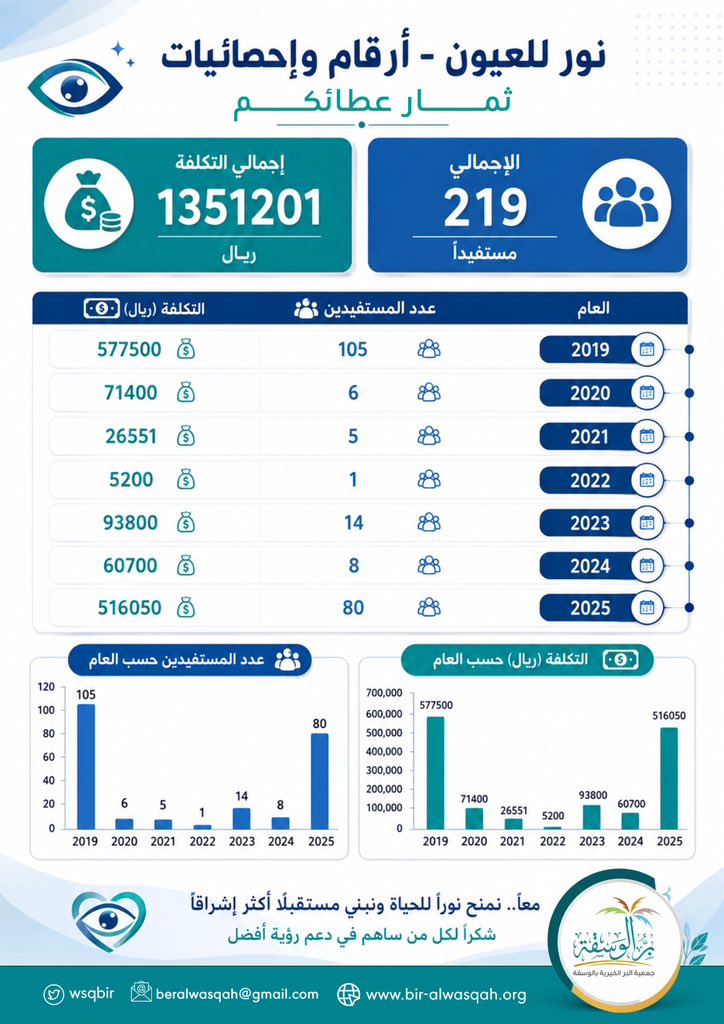 جمعية البر الخيرية بالوسقة tweet media