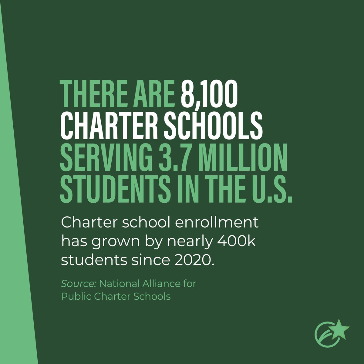 ExcelinEd's tweet photo. It's National Charter School Week, so let’s talk about #charterschools! Swipe through for some fast facts about charters in America and visit https://t.co/93Cdmg4aKS to learn more about the policies that affect them. #NCSW @charteralliance https://t.co/Akd9XAPQj1