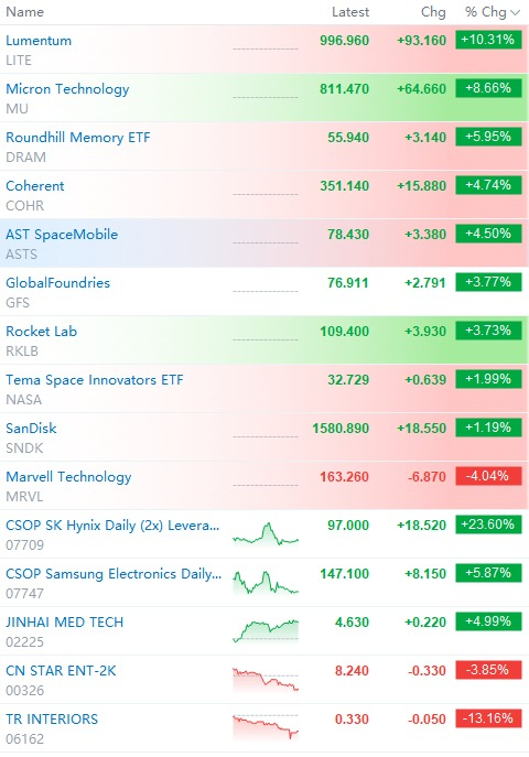 Victorlee359's tweet photo. Our main stocks continued to perform well today. Congratulations!

If you're unsure which stocks to buy for potentially high returns, please continue to follow me.

$LITE $RKLB $MU $ASTS $DRAM $NASA $GFS $SNDK $MRVL https://t.co/uUAvzGQThI