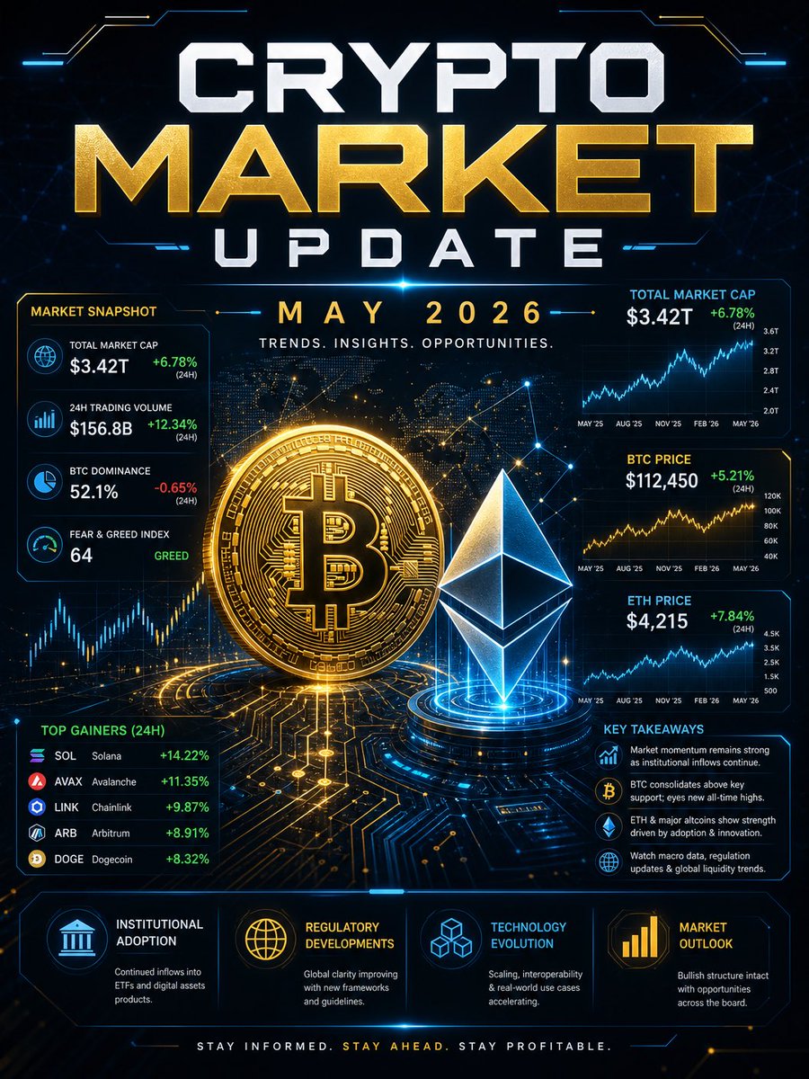 bitdoin0's tweet photo. Here are the top 5 crypto market updates that could impact the future:

1.BlackRock’s Ethereum Move: World’s largest asset manager, BlackRock, is launching two tokenized money market funds on Ethereum. This signifies a major institutional embrace of blockchain, potentially driving significant capital into the Ethereum ecosystem and legitimizing tokenized assets. #BlackRock #Ethereum #DeFi

2.Bitcoin’s Bullish May: Bitcoin is showing strong performance, with predictions of closing May above $76,000, confirming a new bull market. Current prices are hovering around $80,000. Continued institutional interest and ETF flows could push BTC to new all-time highs in 2026. #Bitcoin #BTC #CryptoMarket

3.SEC Delays on Prediction Market ETFs: The SEC has delayed the launch of prediction market ETFs. This regulatory caution highlights ongoing scrutiny in the crypto space, which could slow down broader adoption of novel crypto financial products in the short term. #SEC #CryptoRegulation #ETFs

4.Ethereum’s Performance Challenges: Ethereum has faced significant losses against Bitcoin over the past year. While major updates and potential ETFs are on the horizon for 2026, ETH needs to overcome these challenges to regain momentum. #Ethereum #ETH #Altcoins

5.2026 Crypto Market Outlook: The overall crypto market is poised for transformative growth in 2026, driven by clearer regulation and accelerating institutional integration. This suggests a maturing market with increased stability and broader participation. #CryptoOutlook #MarketForecast #Blockchain

Stay tuned for more updates!