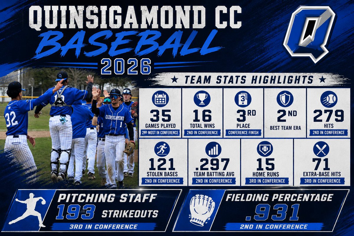 QCC_Baseball's tweet photo. Our 2026 Team Stats! 
Building momentum each year 
🧱 by 🧱 Next year will be even better! Come join us on the hill!
#Rollverns🐉 #jucoroute #QCC #jucobaseball #region21 https://t.co/0xWPjlwUHs