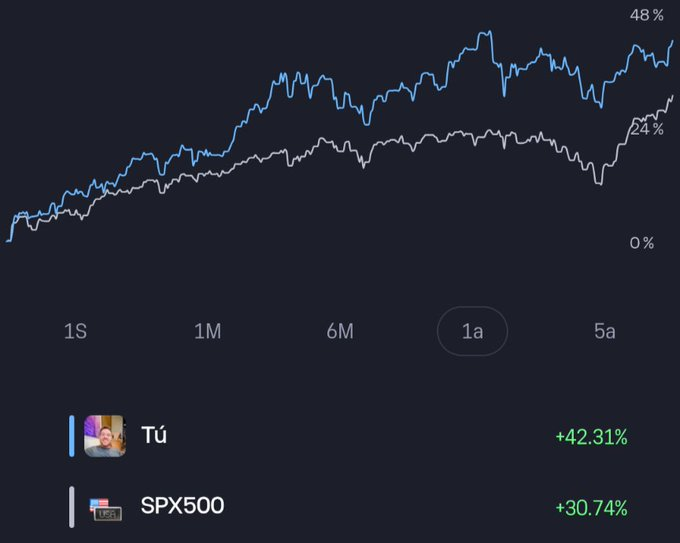 EnMarcheDebout's tweet photo. 💲💲 Cartera eToro💲💲

11% más de rentabilidad que el SP500  🤑.

🇺🇸 SP500 ➡️ 31% 🟢🟢🟢
📗 Cartera  ➡️ 42% 🟢🟢🟢🟢
Seguimos con un mercado alcista muy fuerte, al que nada parece pararle.$ASTS
$PLTR
$ASML
$HIMS 
$NVDA https://t.co/gZ9IVpsYxI