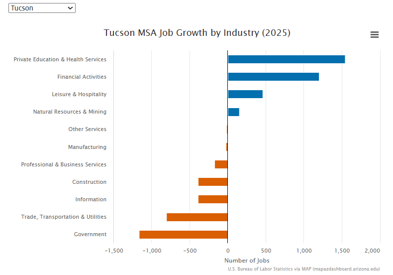 MapAZDashboard's tweet photo. Tucson’s job growth in 2025 was uneven across industries. The government sector posted the largest job loss (-1,167).
Education &amp; health services added the most jobs (+1,542).
https://t.co/TGVcLBqOdV https://t.co/ymTGT3SEhg