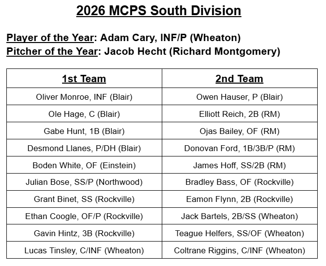 MBBlazersBsbl's tweet photo. Congrats to 1st Team All-Division Selections @Oliver_monroe_ @Ole_hage7 @gabehunt2027 @llanes_desmond and 2nd Team Selection @OwenHauser4 
@BlairAthletics @MoCoBaseballLog https://t.co/wZhfRCPukk