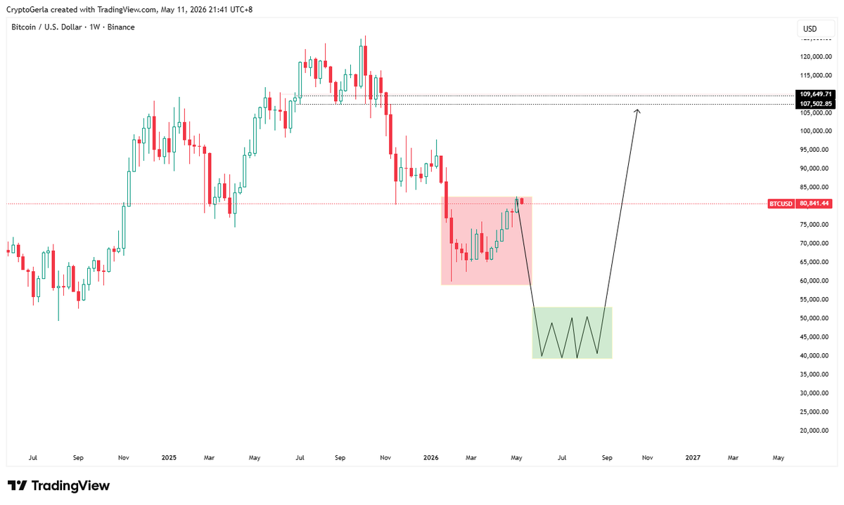 In the long run this is my $BTC setup.