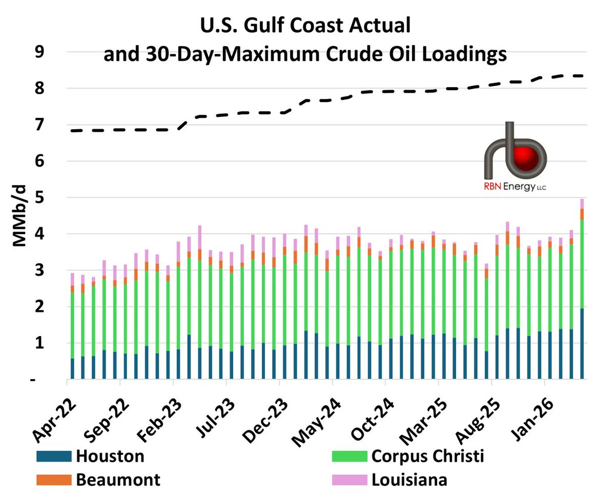 RBNEnergy's tweet photo. The monthslong closure of the Strait of Hormuz and the related surge in crude oil exports from the U.S. Gulf Coast has prompted two big questions: (1) how much oil can the region’s marine terminals reliably send out on a sustained basis and (2) does the USGC need more export capacity.

https://t.co/PSRjP1qfCn