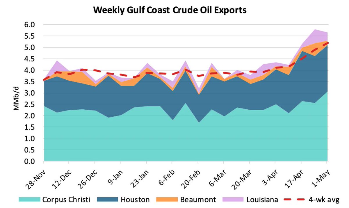 RBNEnergy's tweet photo. The monthslong closure of the Strait of Hormuz and the related surge in crude oil exports from the U.S. Gulf Coast has prompted two big questions: (1) how much oil can the region’s marine terminals reliably send out on a sustained basis and (2) does the USGC need more export capacity.

https://t.co/PSRjP1qfCn