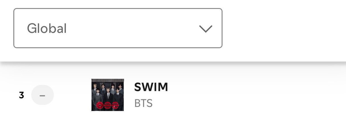 "SWIM" remains at #3 on Spotify Global with 4.86M streams. 

We fell below 5M, weekend is over…. lets get a huge increase tomorrow ‼️