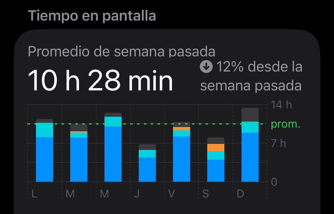 el hecho de que diez horas y media sea menos que la semana pasada… estoy sanando ❤️