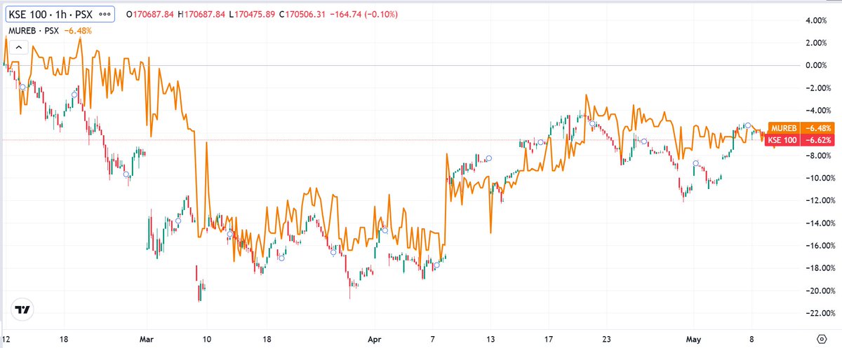 MeherJazibAli's tweet photo. KSE100 & MUREB:
Last three months relation.
#MUREB #KSE100 #PSX https://t.co/KhLlW8U6qU