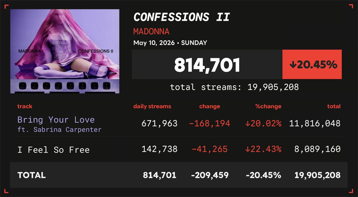Spotify Numbers • unofficial account tweet media