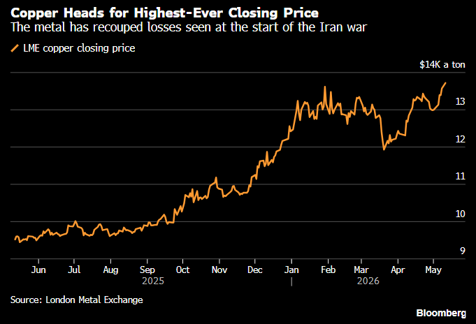 Hedgeye's tweet photo. Copper has ripped +10.8% YTD to new all-time highs https://t.co/mKF66gIwTU