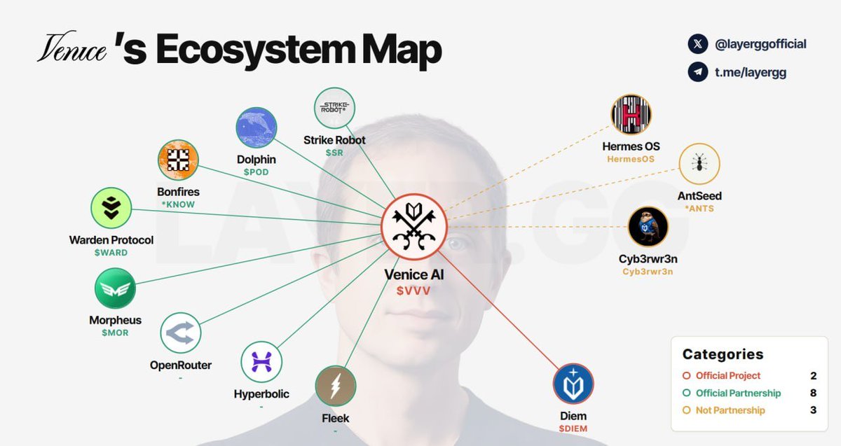 Venice($VVV)'s Ecosystem Map

1) Is the third AI boom coming to crypto?

2) Recently, the rise of $VVV has been anything but ordinary.

3) Undervalued $POD surged 10x after its connection with Venice emerged, leading the market to reprice its value.

4) Let’s take a look at the