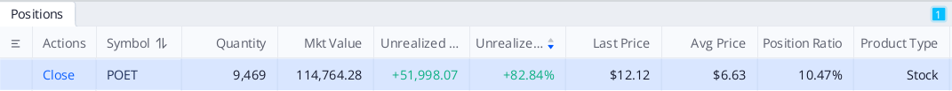 shannondrewxx's tweet photo. $POET up another 11% today.
Now officially 2x from our last entry 📈
Meanwhile, the same bears who called it:
“Dead money”
“Overhyped garbage”
“Retail pump”

…are suddenly turning into forensic analysts trying to explain why it keeps going higher 😂
Here’s the uncomfortable truth about the stock market:
The biggest winners NEVER look comfortable early.
If a stock feels “safe,” Wall Street already priced it in.

Real money is made when:

the narrative is misunderstood

liquidity starts entering quietly

and the crowd is still laughing at it

That’s exactly why most people miss explosive moves.

They wait for CNBC validation, analyst upgrades, and mainstream confirmation.
By then?
The stock is already up 100%.
$POET is becoming a textbook example of what happens when:
AI hype + semiconductor momentum + aggressive short positioning + retail disbelief collide at the same time.

Bears kept calling every breakout “the top.”

The chart kept printing higher highs.

At some point it stops being “luck” and starts becoming a trend the market refuses to ignore 🚀
#POET #AI #Semiconductors #Stocks #Investing #NASDAQ #StockMarket #GrowthStocks #ShortSqueeze #TechStocks #Bullish #WallStreet