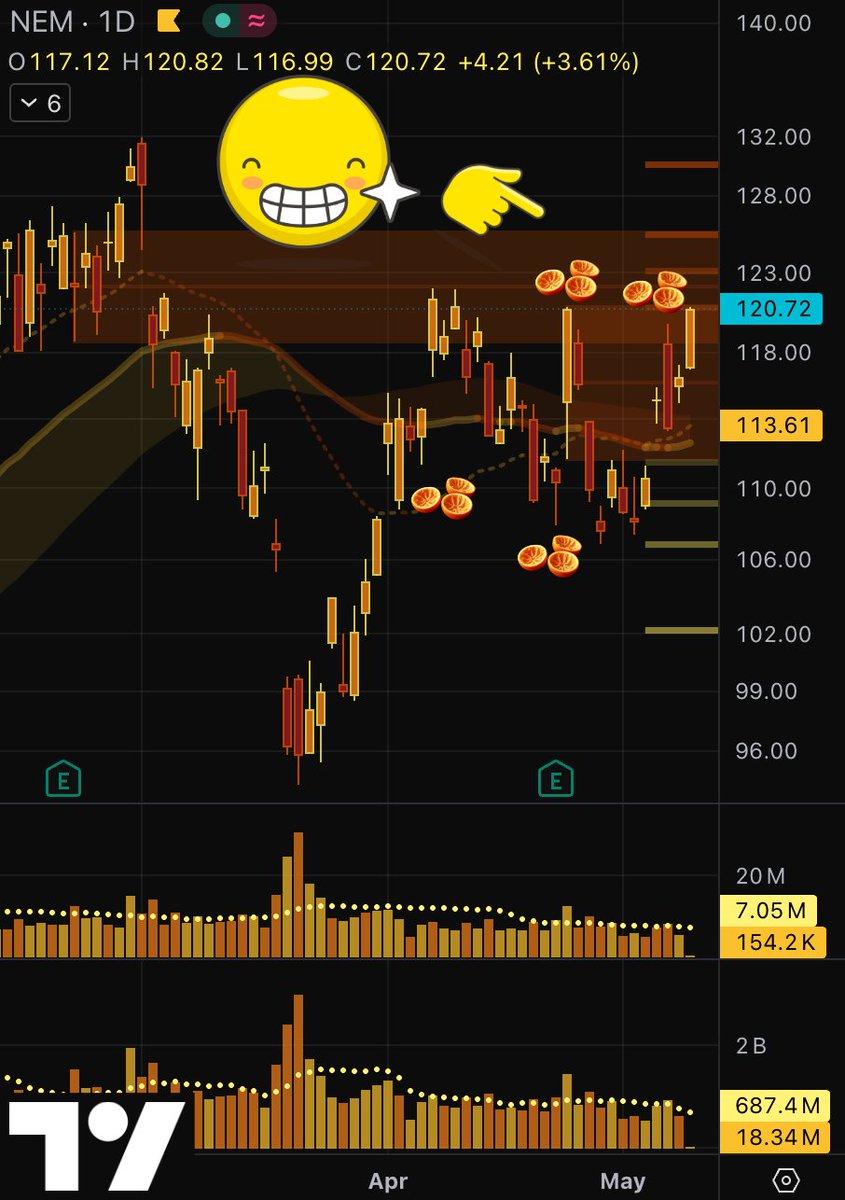 GoldGrumpGranpa's tweet photo. #Newmont #mining going after those juicy isolated highs right at the open in berserk mode. 😅
Stellar results are just stellar results, and strong, determined buyers are more than happy to scoop discounted assets from frightened retail hands every single time the market throws a tantrum.☺️
Nothing new under the sun. 😌
#gold #silver #GDX #GoldMiners