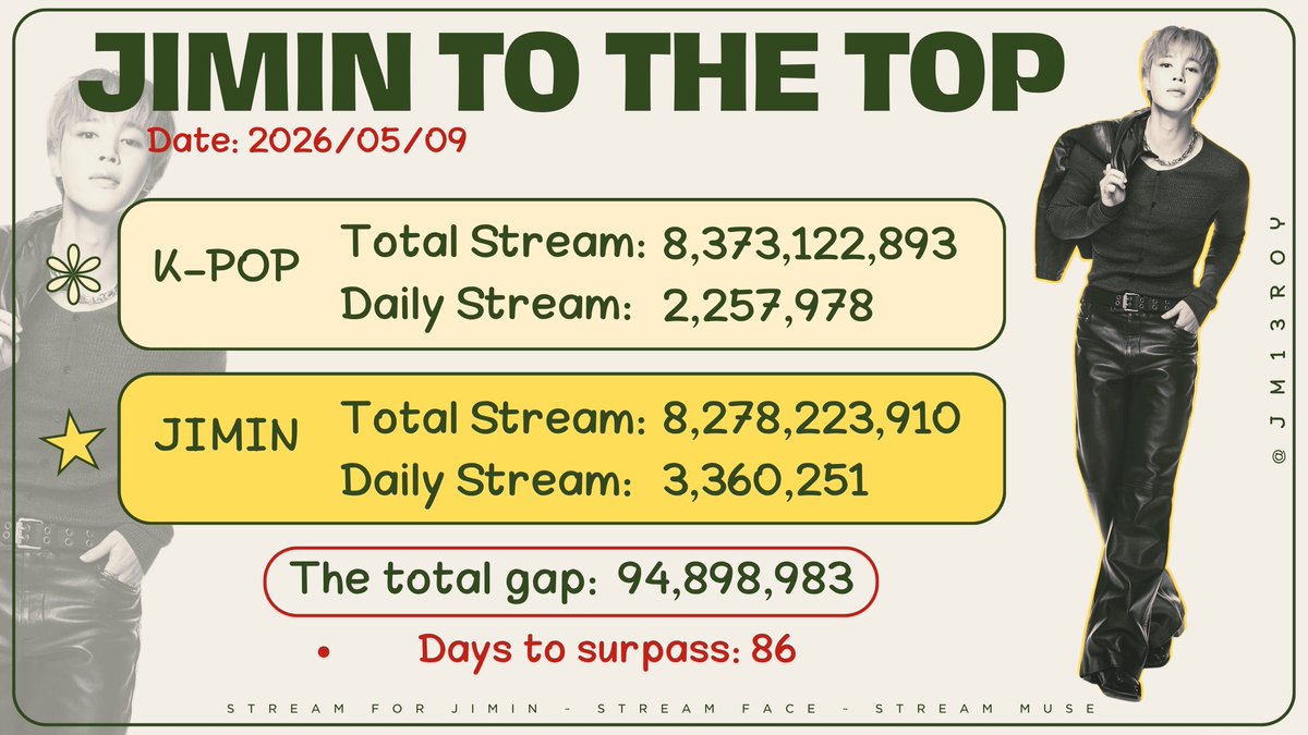 JM13ROY's tweet photo. #JIMINTOTHETOP 2026/05/09 🌟

The total gap:  94,898,983
Days to surpass: 86 ‼️

Keep Streaming for #JIMIN please this is really so bad ‼️‼️ https://t.co/f6gU1GgkvJ
