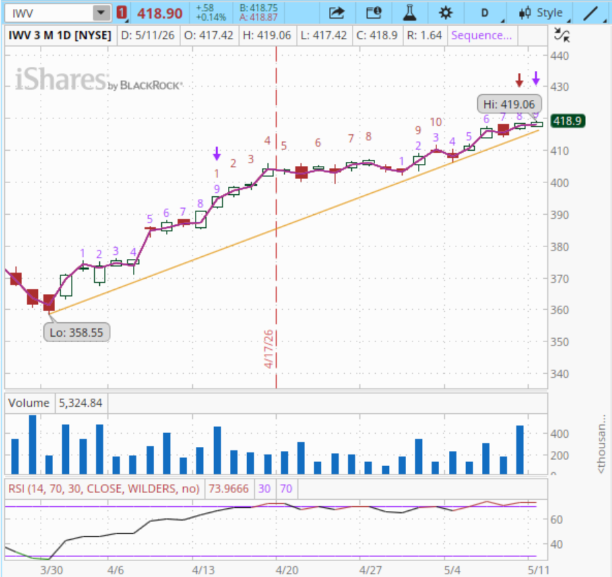 0xdan22's tweet photo. a broader universe of US stocks than $SPY, the $IWV (Russell 3000) is staring down a 9-13-9 sell on the daily https://t.co/jtaAFwLj3p