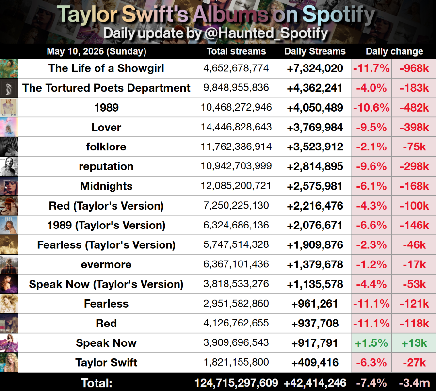 Haunted Swiftie - TS Spotify tweet media