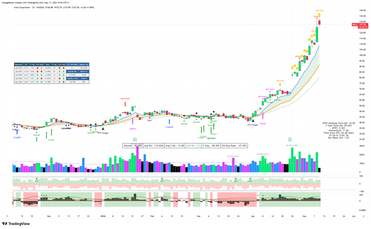 turboluke's tweet photo. $INTC - #parabolic #short - new position, let`s give it a try. Stop: hod https://t.co/E01BLSJ7Xb