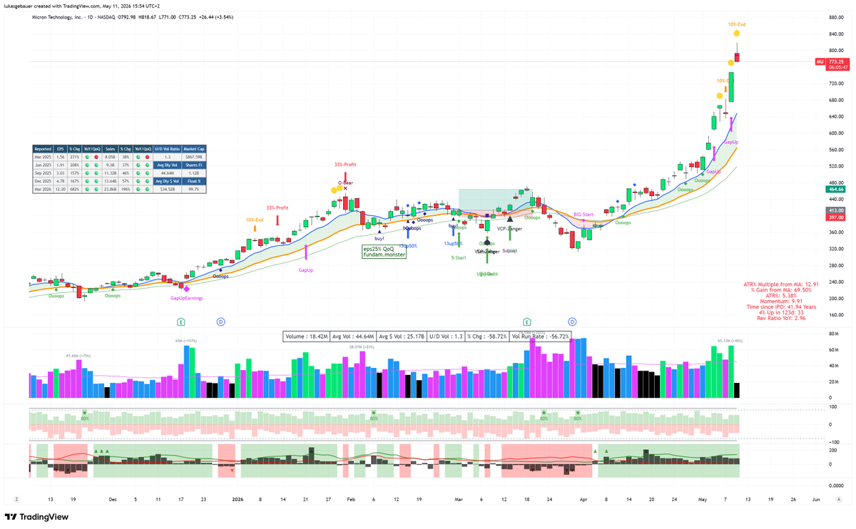 turboluke's tweet photo. $MU - #parabolic #short - new position, let`s give it a try. Stop: hod https://t.co/D63aXCO1cO