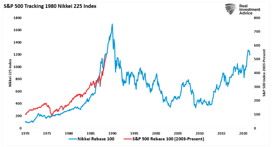 GrahamStephan's tweet photo. Are we in the great melt-up? Full post here: https://t.co/sZTdBLEym7 https://t.co/xPd7dXBIdh