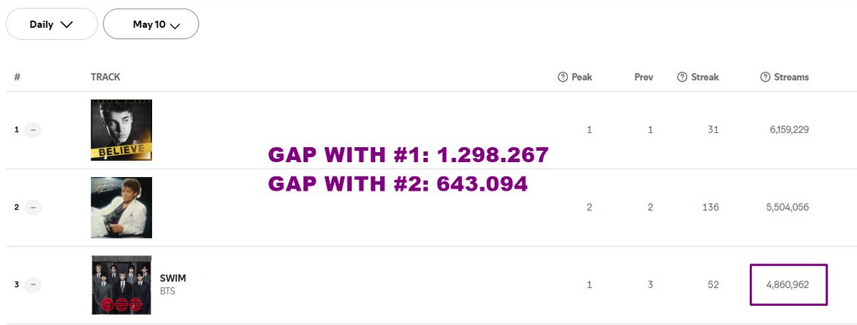 goeskthh's tweet photo. 🚨 ESTO NO LO DEJEN DE DIFUNDIR! RECUPEREMOS EL #1 DE SWIM! PERMANECE EN EL #3 DEL GLOBAL Y LA DIFERENCIA CON EL #2 ES MÍNIMA, PODEMOS SUBIR😭⚠️

MIREN ESOS GAP, def podemos ir por el primer lugar, STREAM🙏🏻🫵🏻

PANIC STREAM FOR SWIM
PANIC STREAM FOR SWIM 
#BTS_SWIM #BTS_ARIRANG https://t.co/v7Y3s5ASWF