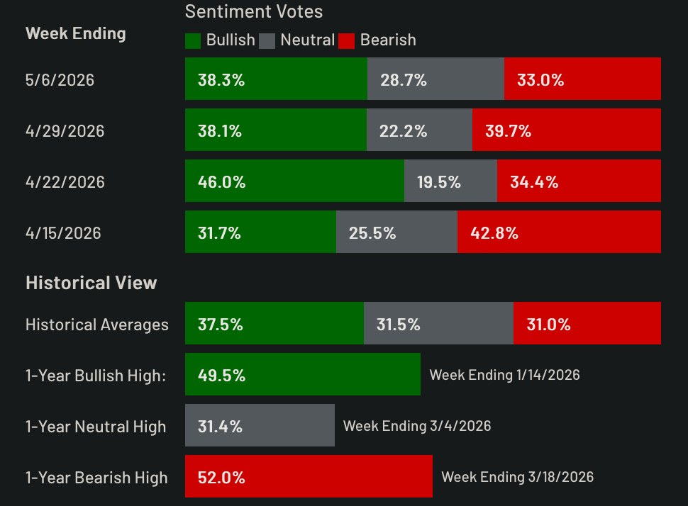 TitusChing's tweet photo. —CW20 WEEKLY MACRO—

Why is inflation being ignored? The union of policy under Warsh and Bessent is a bet that supply-side productivity (largely from AI but supported by Bessent's 3-3-3), not rate hikes, will contain the US-Iran war driven price spike. They may be right.

Pundits have been jawboning the impending stock market crash due to inflation/oil/war/AI-like 1999!/and viruses. This does not seem likely at the moment from a price empiricists perspective.

Long Edge;
- Revenues Per Share (RPS) and Earnings Per Share (EPS) are increasing across the board at record levels. Earnings analysts are having a field day. This is not, however, reflected in the breadth of the market. 
- Sentiment is still balanced (there are less bulls now than 4 weeks ago! Image ↓).

Short Edge;
- AI infrastructure (inclusive of semis) are dominating the concentration of the rally.
- Inflation is likely to be confirmed much hotter tomorrow. Will the markets care?
- Oil reserves are also dropping alarmingly. Whether or not the ensuing inflation can be contained rests on our thesis statement.