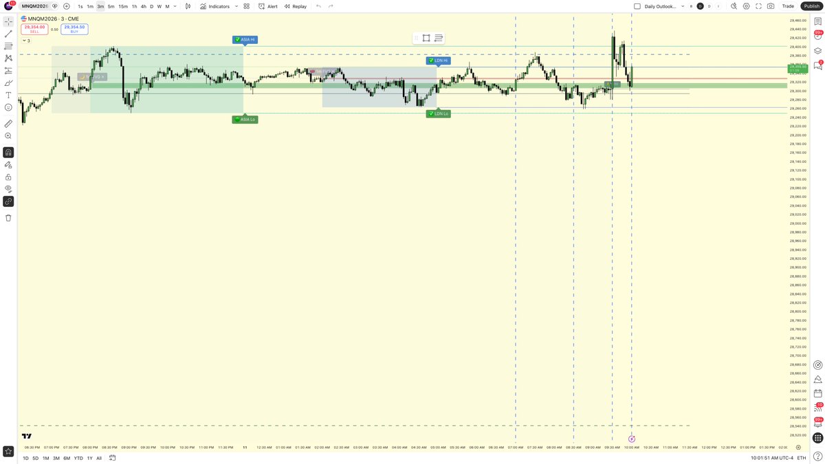 MNQ Weekly Outlook 📐
Bias: bullish HTF, but premium raid has 29402.50 capped.
Main draw: sellside rebalance below 29383.25.
Watch: 29222 → 29185/29044 → 28758.
Acceptance above 29402.50 flips it.
CPI Tuesday decides. You fading premium or waiting reclaim?