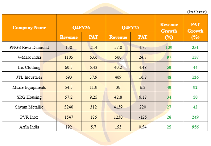MrFinterest's tweet photo. #Q4FY26 Good Results!
List of companies that have reported a growth of 20% or more in Revenue & PAT as on 11-05-2026.
#PNGSreva
#Vmarc
#Irisclothing