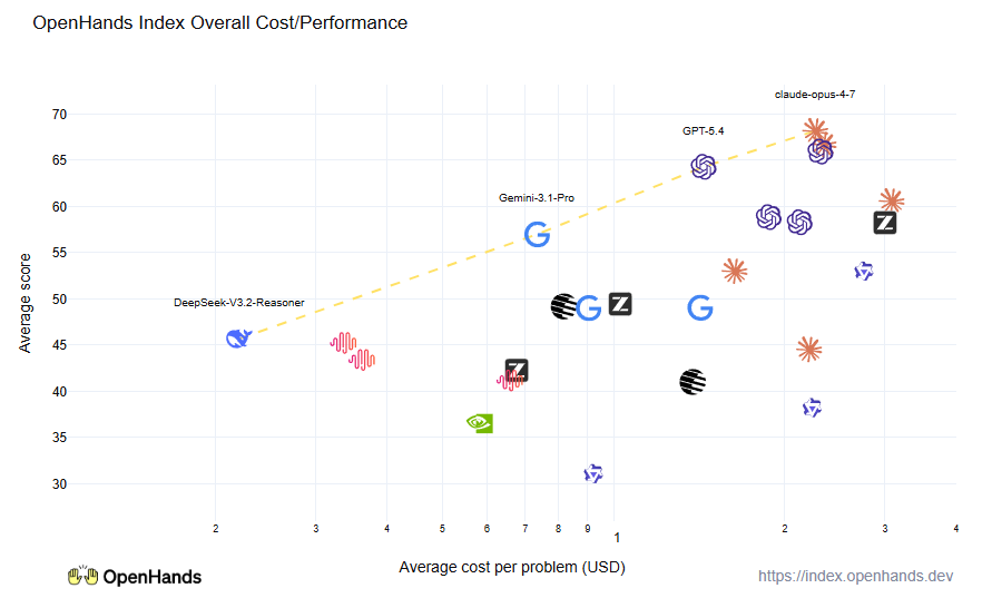 OpenHandsDev's tweet photo. The most extensive independent benchmark of LLMs for software engineering just got a big update!

- How does GPT-5.5 compare to Opus 4.7?
- Are open models catching up, and in what areas?
- How do cost and performance stack up? https://t.co/JudXB1zlWK