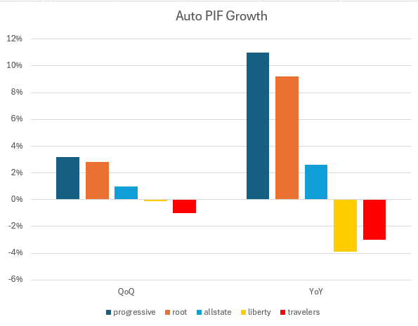 RileyE645's tweet photo. Even with $root pulling back on growth as the market softens, they're still growing faster than the industry due to their growing advantage in partnership channel.  

Once the market cycle turns, they'll turn back on direct and grow faster than almost anyone anticipates https://t.co/GfDVfBqKJz