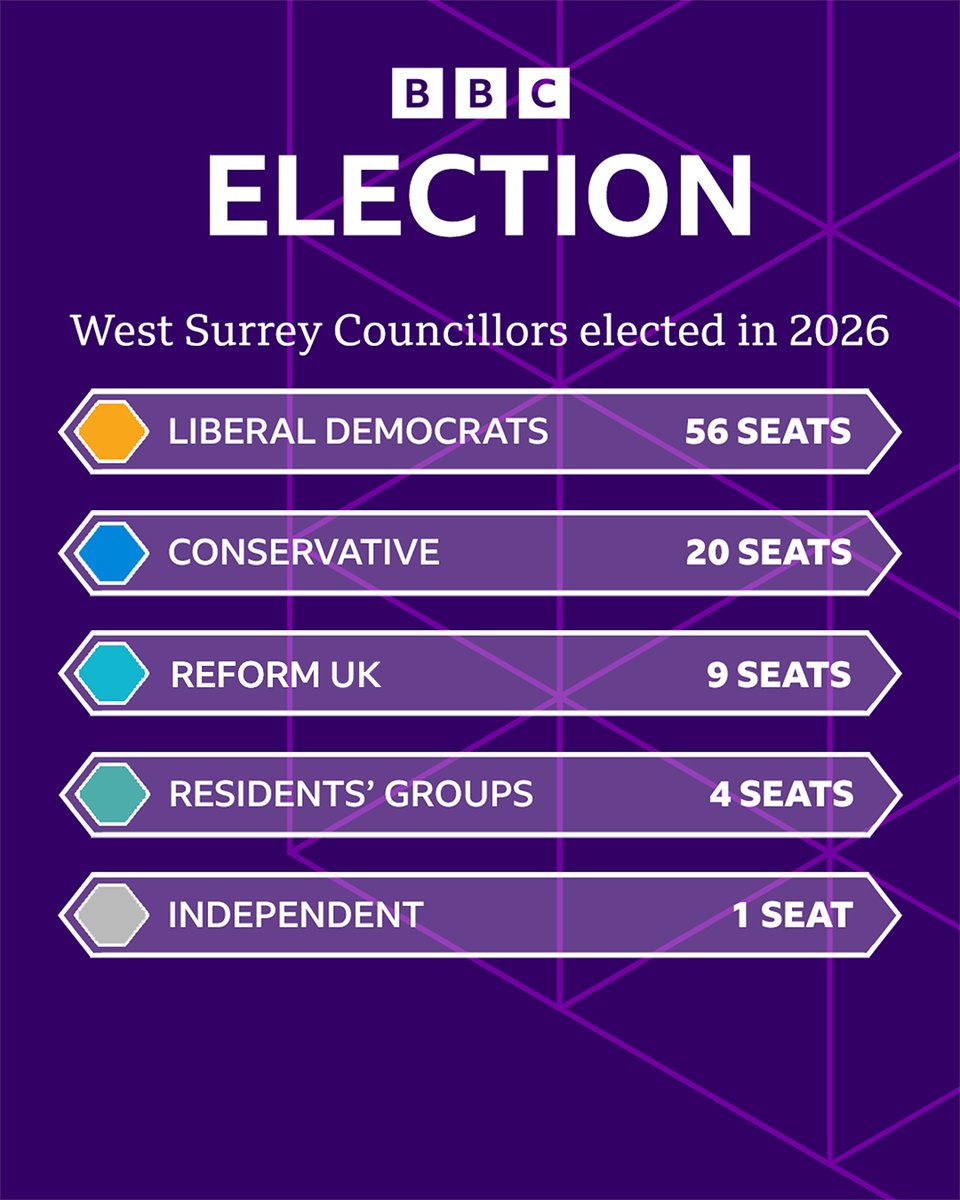 BBC Surrey tweet media