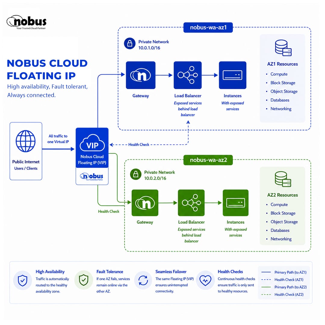 nobus_cloud's tweet photo. Seamless failover. Real-time health checks. Continuous availability.

Request a Demo: support@nobus.io Or call directly: +2347034484841

#nobus 
#cloudinfrastructure 
#floatingIP 
#highavailability https://t.co/RCvSwKWV2m