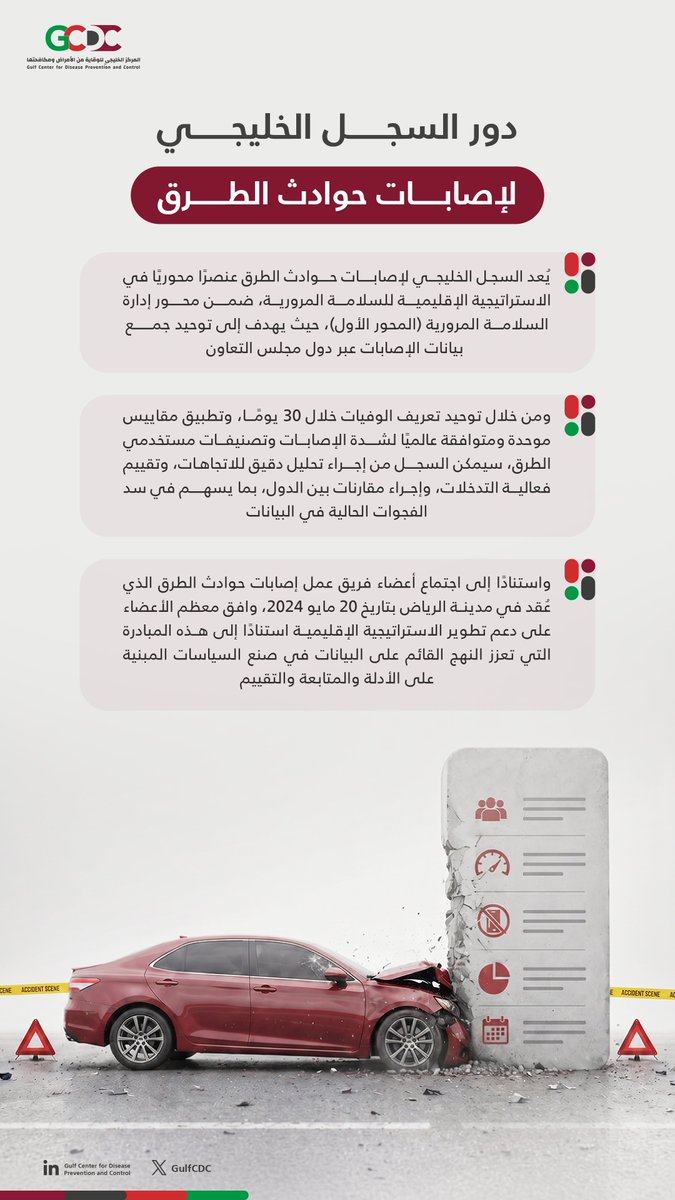 GulfCDC's tweet photo. تمثل مبادرة السجل الخليجي لإصابات حوادث الطرق خطوة نوعية نحو توحيد البيانات، بما يعزز دقة التحليل ويدعم تطوير حلول أكثر فاعلية للسلامة المرورية، كما تسهم في مقارنة النتائج بين دول المجلس ومعرفة مدى فعالية الإجراءات المتخذة.

#المركز_الخليجي_للوقاية_من_الأمراض_ومكافحتها https://t.co/kYaSYxeNXE