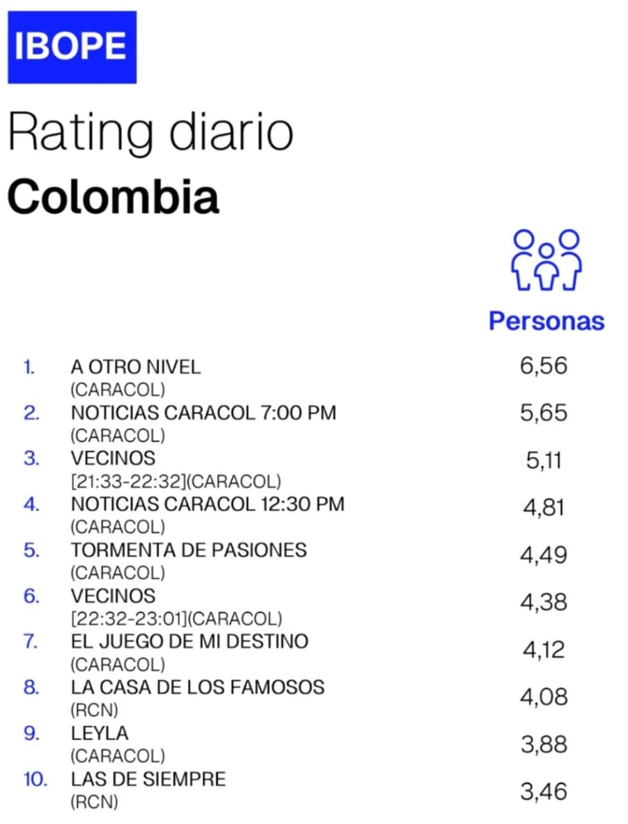 RatingColombia's tweet photo. #RatingOficial Viernes 8, Sábado 9 y Domingo 10 de Mayo: https://t.co/07K4VrrLSi