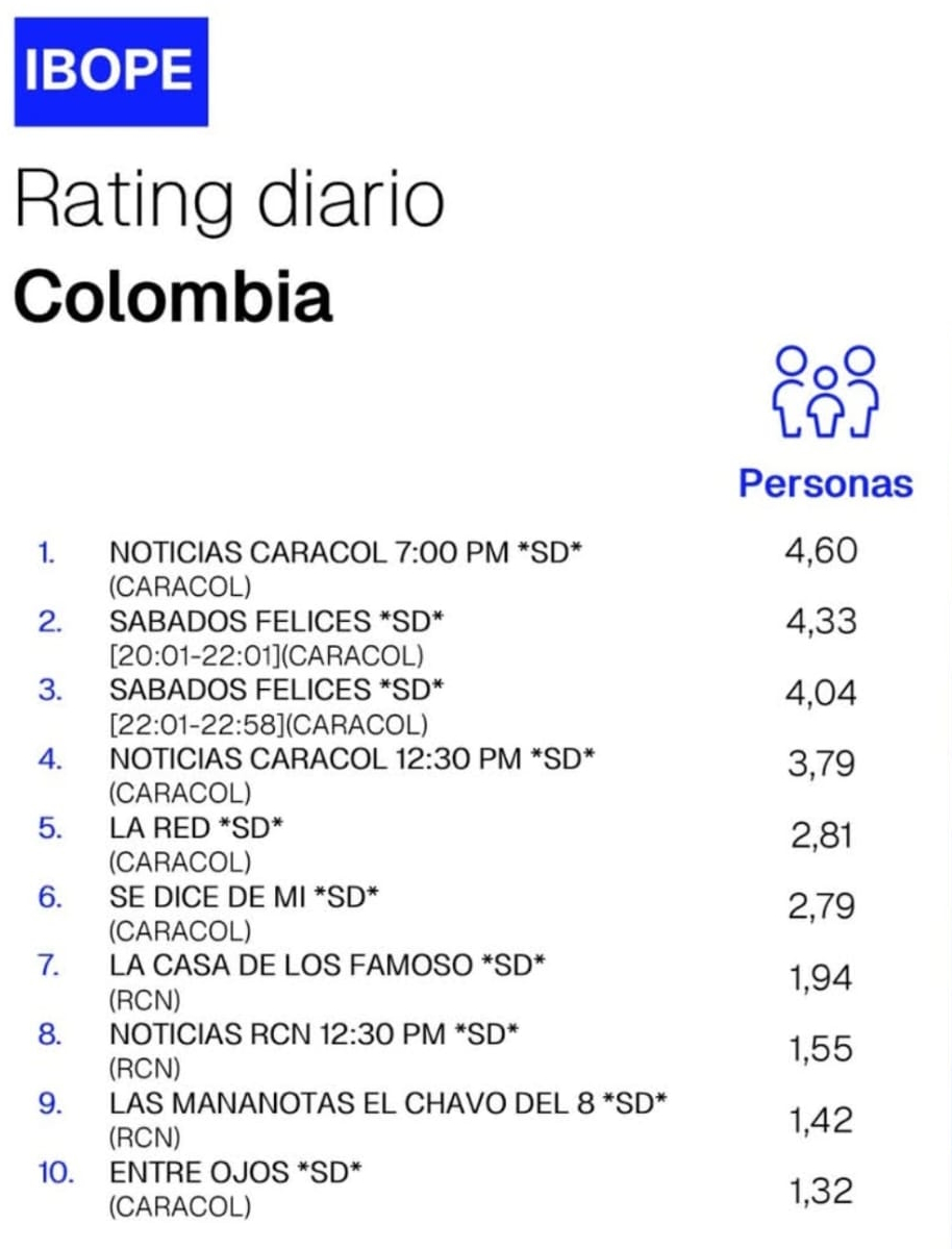 RatingColombia's tweet photo. #RatingOficial Viernes 8, Sábado 9 y Domingo 10 de Mayo: https://t.co/07K4VrrLSi