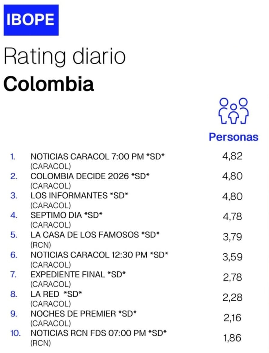 RatingColombia's tweet photo. #RatingOficial Viernes 8, Sábado 9 y Domingo 10 de Mayo: https://t.co/07K4VrrLSi