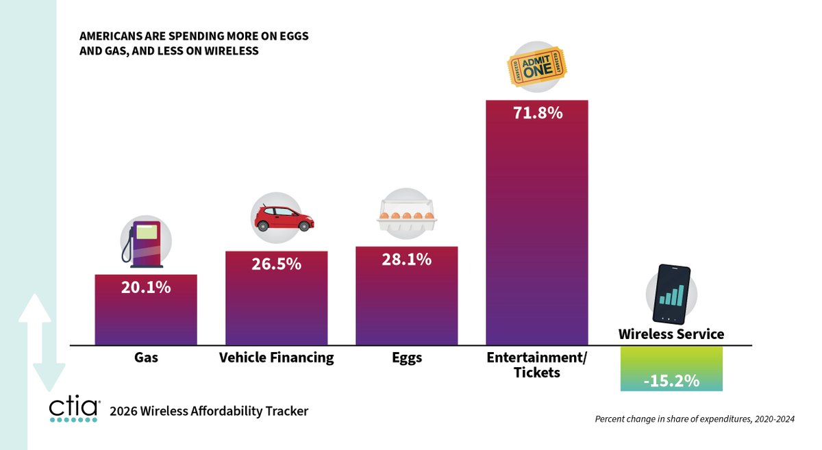 CTIA's tweet photo. The declining cost of wireless is freeing up money to be spent elsewhere. The share of spending on wireless is down by more than 15% since 2020, while consumers are spending significantly more on gas, eggs, entertainment, and more: https://t.co/D6wvdy6w4k https://t.co/2l0aoqdnQS