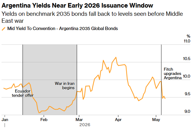 wicary's tweet photo. Argentina’s latest credit upgrade is fueling bets that the country will get another shot at tapping international markets after missing a window in early 2026, @davidfeliba reports  https://t.co/DfIrbiORtD https://t.co/H2lKv0uoov