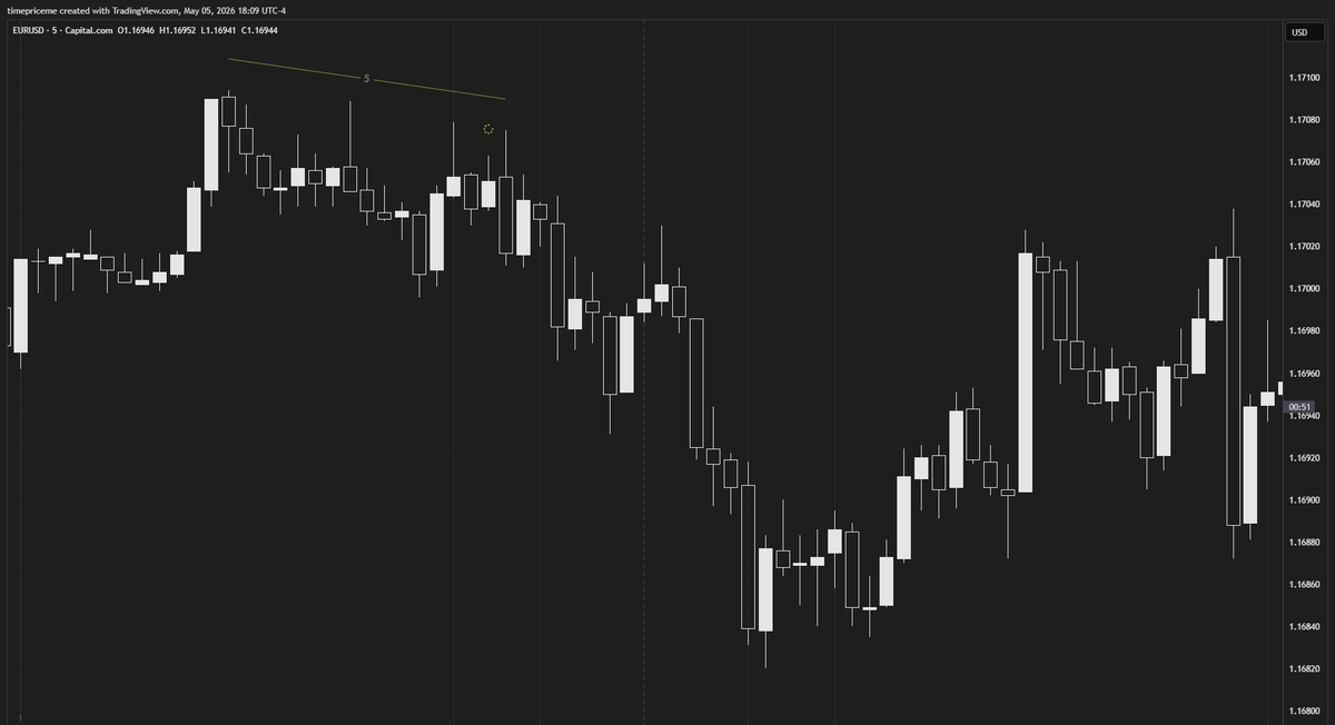 someseelight's tweet photo. 50% of initial simple and protected highs/lows of the cycle tend to be set within 14% part of the cycle https://t.co/9d8SA4Aw1P