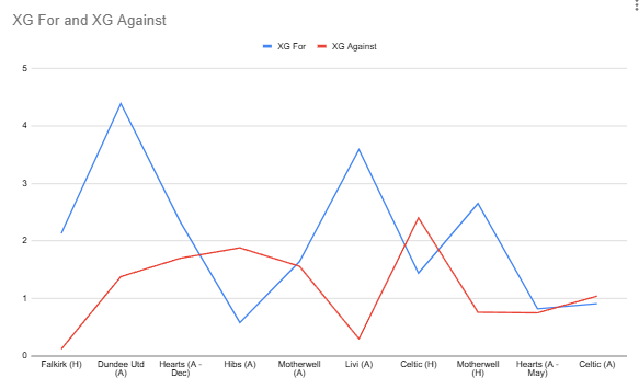 StevenW1192's tweet photo. Before the games in the last seven days, Rohl had dropped points in eight games. 

In those games, Rangers were only out-XG'd in two of those - the drab 0-0 draw at Hibs and the 2-2 Old Firm with Celtic at Ibrox (XG for the latter was skewed by late Celtic pen) https://t.co/LywEEYOl2I