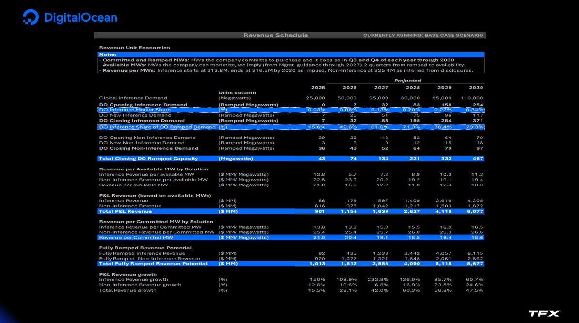 TradingFactsX's tweet photo. $DOCN update - 2030 Price Target at $457.

Key changes vs Q4 2025
- Higher Revenue/MW, from better platform pull-through (80% of total vs 70% in Q4'25)
- CapEx/MW will increase but was already modeled
- Added Cursor + other prominent wrappers
- Indicated that demand is 3-4x higher vs today's capacity
- Guided to 50% revenue growth for 2027 ($1.7B+)
- 80% of revenues (vs 70% in Q4) from non-bare metal

Other important notes:
    Proven ability to attract and retain large customers
+ Product velocity accelerating
+ Focus on automated routing
+ Ahead of schedule 6MW ramp
= Increased platform stickiness, supported by flawless ramp executions creates abundant market trust to be rewarded for raising capital to capture higher demand from a source comprising of 10x new startups by 2030, with 15x more compute intense web traffic from agentic activity

Implications:
- Minimum of 467 MWs of sold capacity by 2030 is highly likely
- 2030 Exit revenue growth rate of 48%
- 2030 ARR of $8.7B based on inference running at $16.5M/MW by 2030 vs $13.8M today
- GMs of 41%
- OpEx of $1.1B including almost 2x headcount vs '26
- $133.5M S/Os (assumes $1.7B further equity raises)
- EPS of $15.2
- Exit PE of 30x
- Target Price of $457

DO has lowest customer concentration, 50-80% better economics vs neoclouds thanks to its holistic approach to cloud, much lower starting base (closing with 74MWs of capacity in 2026), has decade long experience competing vs hyperscalers, enjoys the widest community of developers and will be the primary beneficiary if the number of startups does 10x in 4 years.