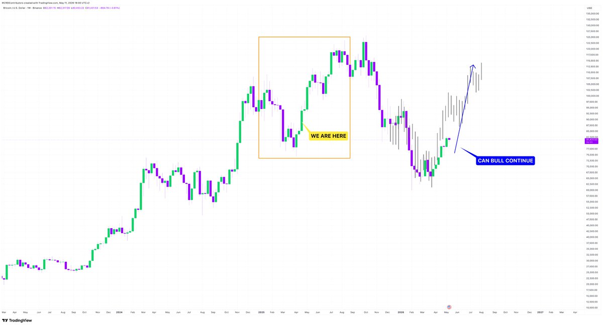 cryptoWZRD_'s tweet photo. 🔮 REPLICATING 2025? 👀

Take a close look… 

⚠️ $BTC has been mirroring 2025 price action for the last few months, if it continues higher is written 🚀

Patience Pays 🧘🏻 https://t.co/hr6k5bm7Cp