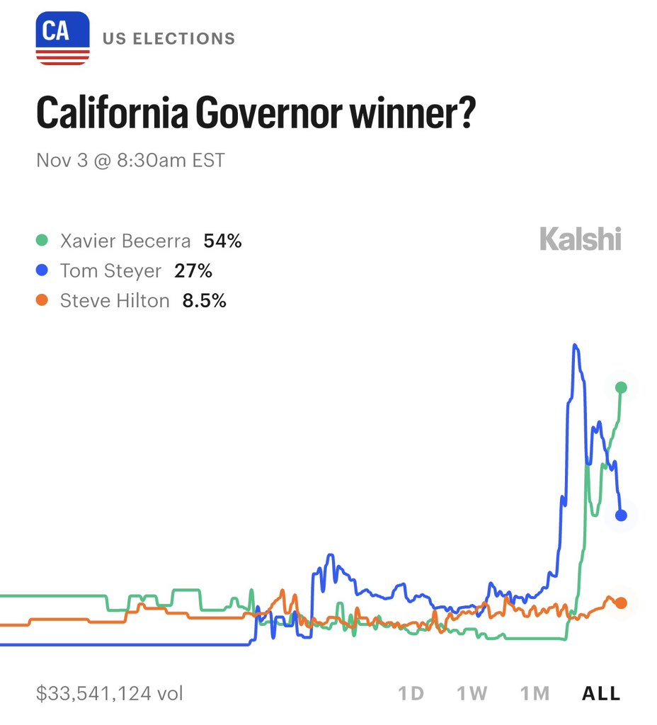 KalshiPolitics's tweet photo. NEW ALL-TIME HIGH: Xavier Becerra is the favorite to win the California Governor election with a 54% chance https://t.co/paexNGmWRI