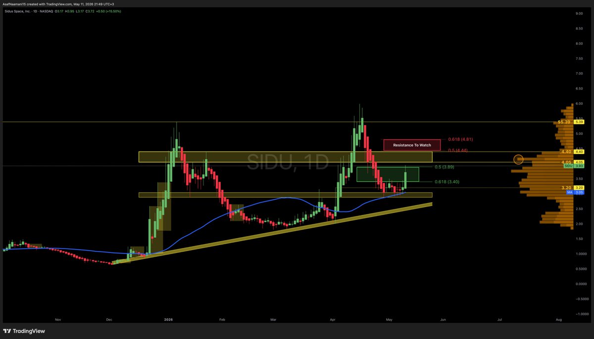 AsafNaamani's tweet photo. $SIDU

Found support exactly where we shared the setup.

We shared it at $3.28.
Price is now $3.92.

The red zone remains the major resistance area to clear. https://t.co/6W0ZmL3x0d