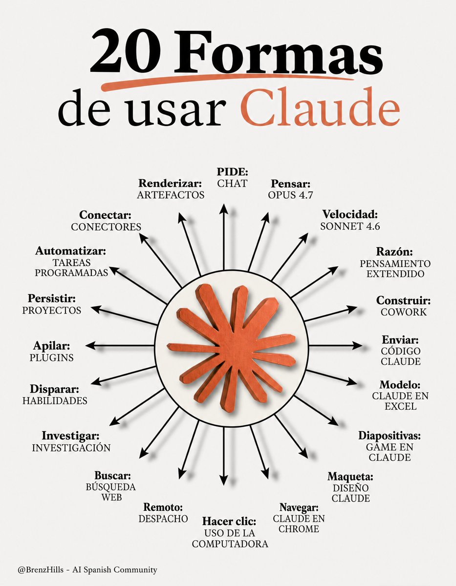 brenzhills's tweet photo. DEJA DE USAR CLAUDE PARA HACER RESÚMENES.

Tu competencia ya lo tiene trabajando solo.

Guárdate estas 20 formas de usarlo en 2026:
(lo vas a necesitar mañana)

1. PREGUNTA → Chat
✅ Preguntas rápidas. Respuestas rápidas.
✅ No uses Cowork para "¿puedes mejorar este email?"

2. PIENSA → Opus 4.7
✅ El modelo más inteligente. Cámbialo siempre.
✅ Para trabajo profundo, escritura compleja y análisis.

3. VELOCIDAD → Sonnet 4.6
✅ Más rápido, más barato, igual de bueno.
✅ Para gramática, resúmenes, respuestas cortas.

4. RAZONA → Pensamiento Adaptativo 
✅ Actívalo para problemas difíciles.
✅ Desactívalo para los simples (ahorra tokens).

5. CONSTRUYE → Cowork
✅ Donde ocurre el trabajo en serio. .docx, .xlsx, .pptx.
✅ Apúntalo a una carpeta. Trabaja como un empleado.

6. LANZA → Claude Code
✅ Para desarrolladores (y curiosos sin código).
✅ Webs y apps desde tu terminal.

7. EXCEL → Claude en Excel
✅ Instala el complemento desde la tienda de Excel.
✅ Fórmulas reales, modelos reales, sin copiar y pegar.

8. SLIDES → Conector Gamma
✅ Un prompt. Presentación completa. Con investigación.
✅ Conecta Gamma dentro de Claude.

9. MOCKUP → Claude Design
✅ Ve a https://t.co/gQQiHvyyTm. Webs en 1 hora.
✅ Sube un DESIGN.md. Exporta a Canva o PDF.

10. NAVEGA → Claude en Chrome
✅ Un agente de navegación. Lee cualquier página por ti.
✅ Actúa dentro del navegador, no solo habla de él.

11. CLICS → Computer Use
✅ Ajustes > Actívalo.
✅ Claude hace clic, escribe y navega en tu Mac.

12. REMOTO → Dispatch
✅ Conecta tu móvil. Manda una tarea por mensaje.
✅ Trabaja en tu ordenador mientras tú no estás.

13. BUSCA → Busqueda
✅ Pulsa el '+'. Actívalo.
✅ Lee la web en tiempo real antes de responder.

14. INVESTIGA → Research
✅ Para informes profundos con múltiples fuentes.
✅ 13 minutos. 50+ fuentes. Un archivo markdown.

15. ACTIVA → Skills
✅ "Usa el skill-creator para crear una skill para [tarea]."
✅ Escribe /skill. Se activa sola.

16. APILA → Plugins
✅ Cowork > Personalizar > Explorar Plugins.
✅ Paquetes de skills para marketing, legal, ventas.

17. PERSISTE → Proyectos
✅ Un Project por entregable recurrente.
✅ Sube un ejemplo de referencia.

18. AUTOMATIZA → Tareas Programadas
✅ Todos los lunes a las 7h, Claude ejecuta tu informe.
✅ Configúralo una vez. Sin trabajo manual.

19. CONECTA → Conectores
✅ Gmail, Drive, Slack, Notion, Granola, Calendar.
✅ 50+ apps. Claude lee, escribe y actúa dentro.

20. RENDERIZA → Artefactos
✅ Panel lateral donde Claude abre gráficos y documentos.
✅ Interactivo. Editable. Compartible.