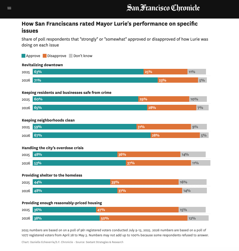 CLutvak's tweet photo. Across every major policy issue, San Franciscans have grown MORE supportive Mayor Lurie's work over the last year.

Through difficult budgets, zoning reform, and a close call with DC, he has stayed laser focused on public safety, the drug crisis, and our economic recovery. https://t.co/Csq8dP0aDp