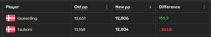 Emillyosu's tweet photo. I also managed to set this score worth 617 pp (655 in rework)
in the current state of the rework, this score me at #1 denmark... incredible https://t.co/Nx4bvPAz4J