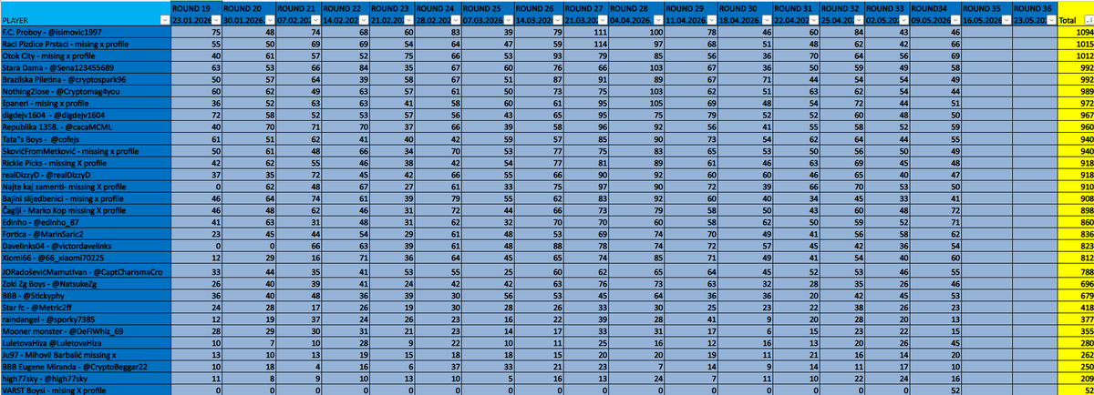 BadBlueBoysXRPL's tweet photo. ✅ Round 34 of the #CROFantasy BBB XRPL League is officially finished!
🏆🔥 CONGRATS WINNER ALERT 🏆🔥
The winners are:
🥇 Čaglji-Marko Kop –50k #BBB (72 pts) 
🥈 Edinho- @edinho_87 – 25k #BBB (71 pts)
🥉 Otok City-Roko Šutra – 15k #BBB (69 pts)
📩 Winners, please DM or type in comment bellow your wallet addresses
Make sure you open TRUSTLINE for $BBB
The race is heating up! 🔥
There are still 2 rounds left F.C. Proboy - @isimovic1997 is still holding the top spot in the overall standings

The battle for the Season Finale Rewards is ON 🏆
🥇 $250
🥈 $150
🥉 $75
🎖 $25
#CroFantasy #BBBFanToken #XRPL #BlueFamily #BBBXRPLeague
