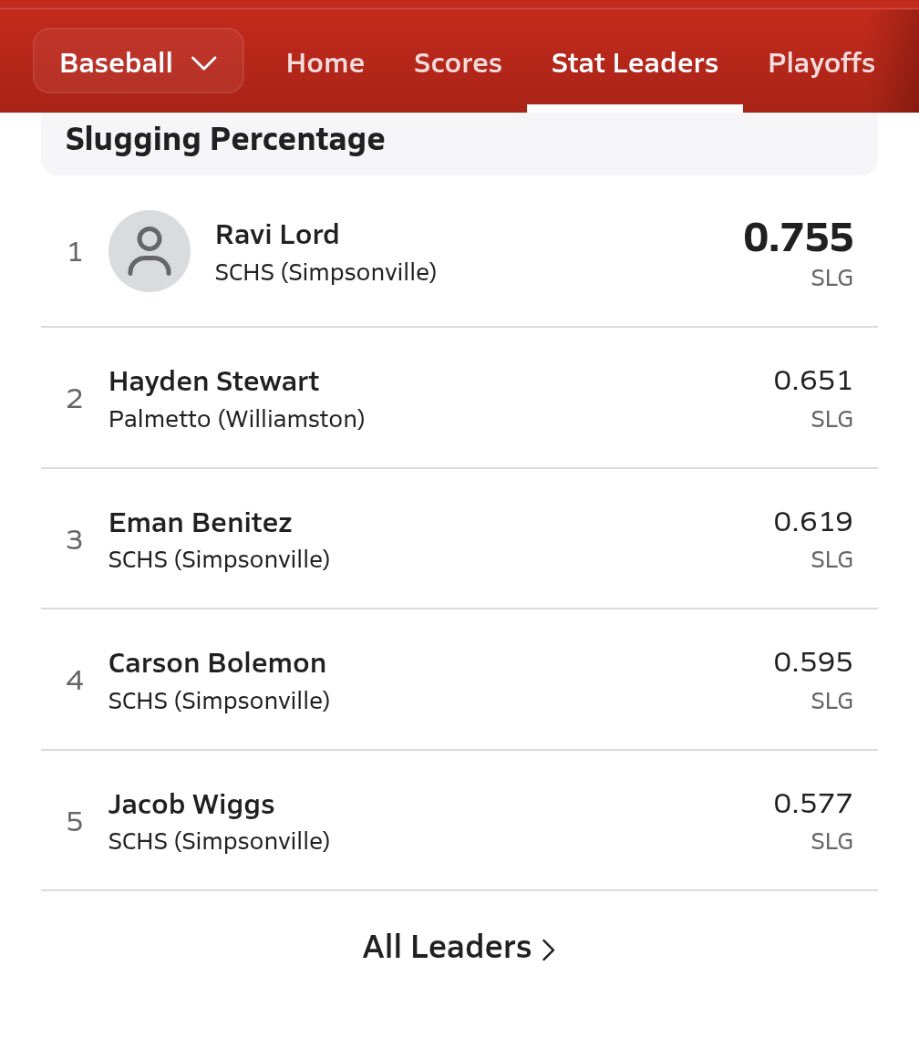 rflord27's tweet photo. Grateful and blessed to be having such a great 2026 high school season. 

‼️Leading Region in Home-runs (2nd in all of 3A) and Slugging %. At third place in RBI and Batting Average.‼️

Round 3 of playoffs tonight for another District Championship. Seeking a fifth straight state title! 
@jgrosse32 @elite_national2 @PrepBaseball_SC @diamondprospect